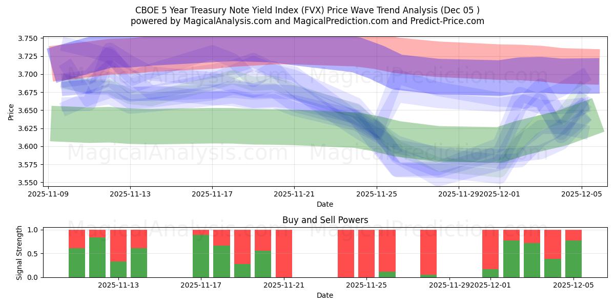  CBOE 5 Year Treasury Note Yield Index (FVX) Support and Resistance area (04 Dec) 