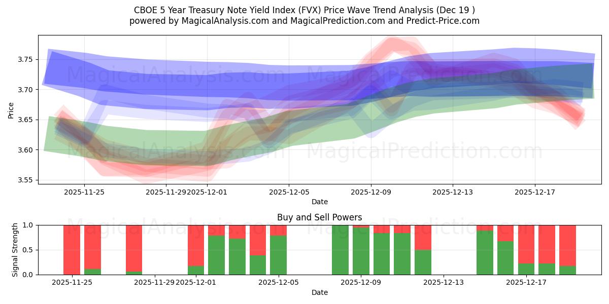  Indice di rendimento dei titoli del Tesoro a 5 anni CBOE (FVX) Support and Resistance area (18 Dec) 