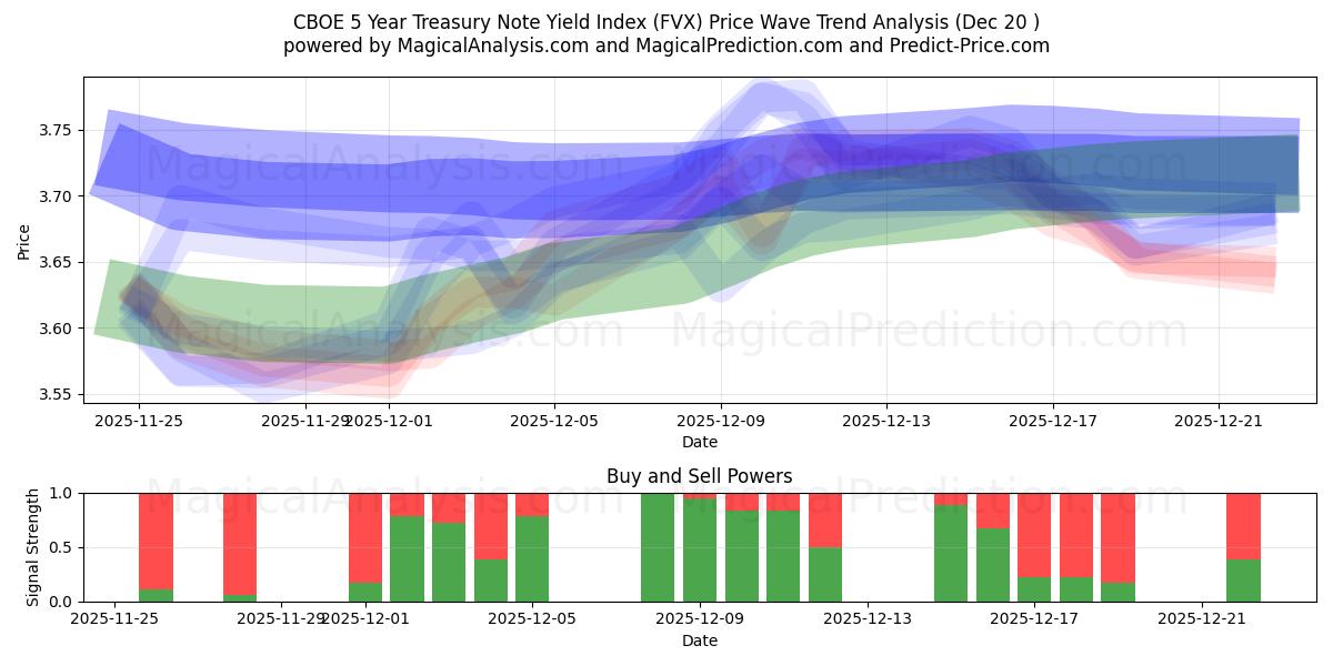  CBOE 5 Yıllık Hazine Bonosu Getiri Endeksi (FVX) Support and Resistance area (19 Dec) 