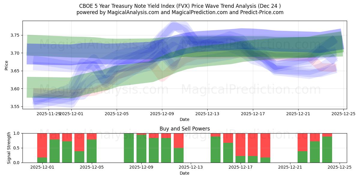  सीबीओई 5 साल का ट्रेजरी नोट यील्ड इंडेक्स (FVX) Support and Resistance area (23 Dec) 