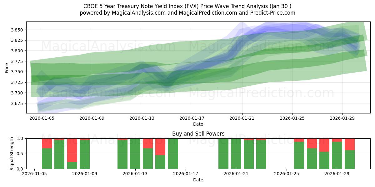  CBOE 5 Year Treasury Note Yield Index (FVX) Support and Resistance area (29 Jan) 