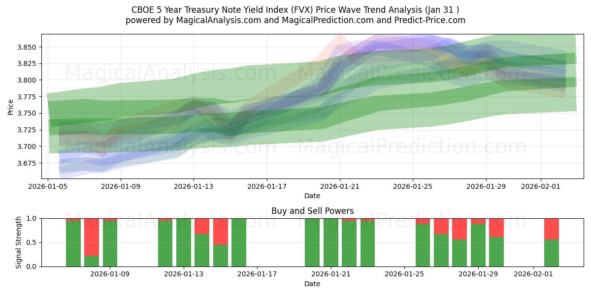  CBOE 5 Yıllık Hazine Bonosu Getiri Endeksi (FVX) Support and Resistance area (30 Jan) 