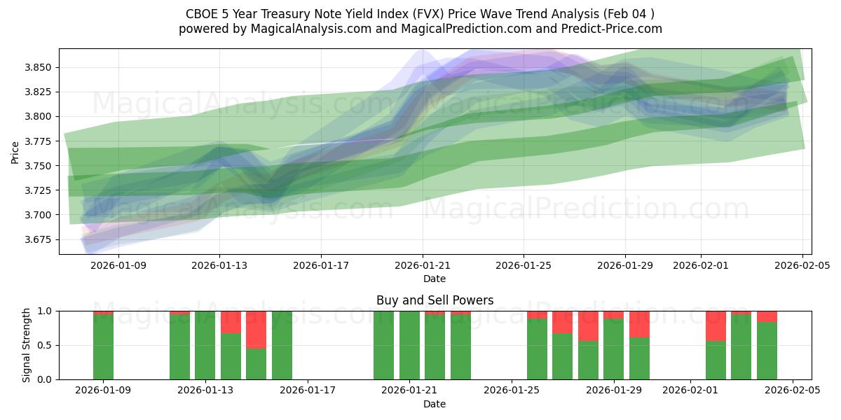  CBOE 5 vuoden valtion joukkovelkakirjalainojen tuottoindeksi (FVX) Support and Resistance area (03 Feb) 