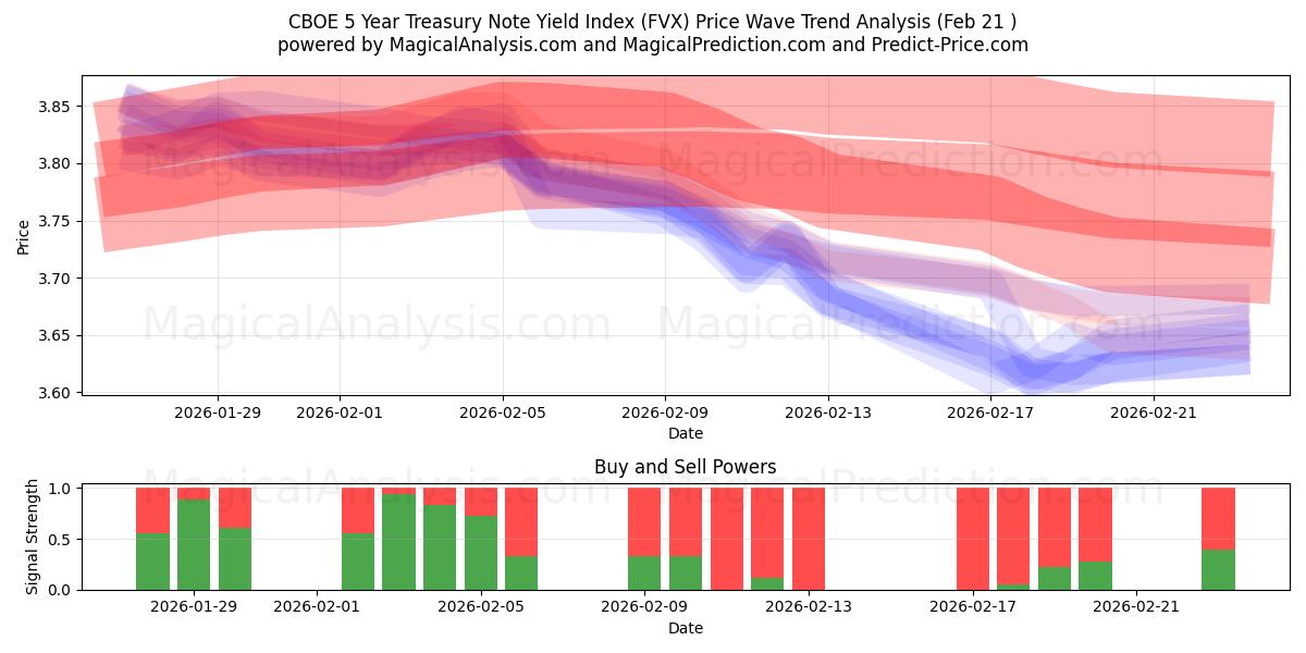  CBOE 5 年国債利回り指数 (FVX) Support and Resistance area (20 Feb) 