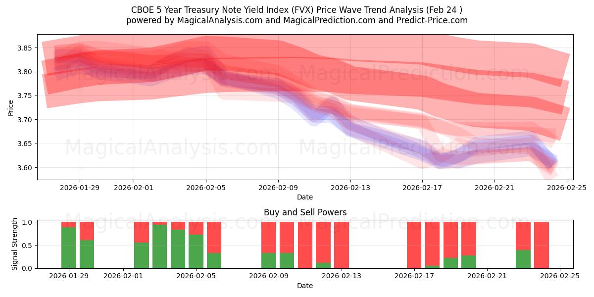 芝加哥期权交易所 5 年期国债收益率指数 (FVX) Support and Resistance area (23 Feb) 