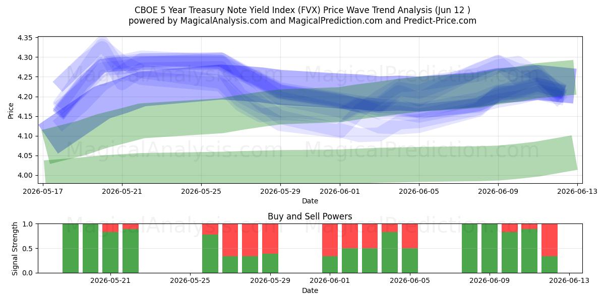  CBOE 5 Year Treasury Note Yield Index (FVX) Support and Resistance area (09 Jun) 