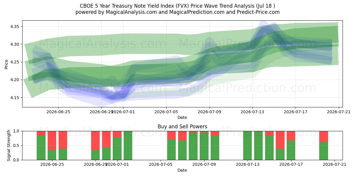  CBOE 5-årige statsobligationsrenteindeks (FVX) Support and Resistance area (16 Jul) 