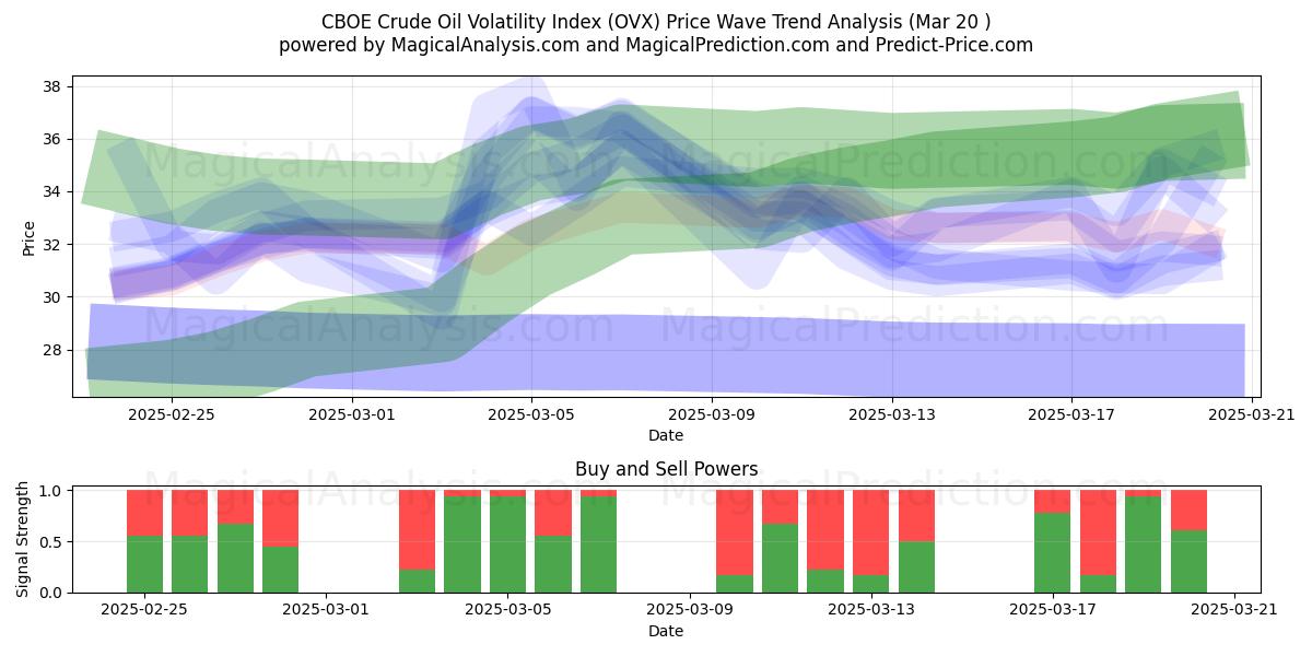  شاخص نوسانات نفت خام CBOE (OVX) Support and Resistance area (20 Mar) 