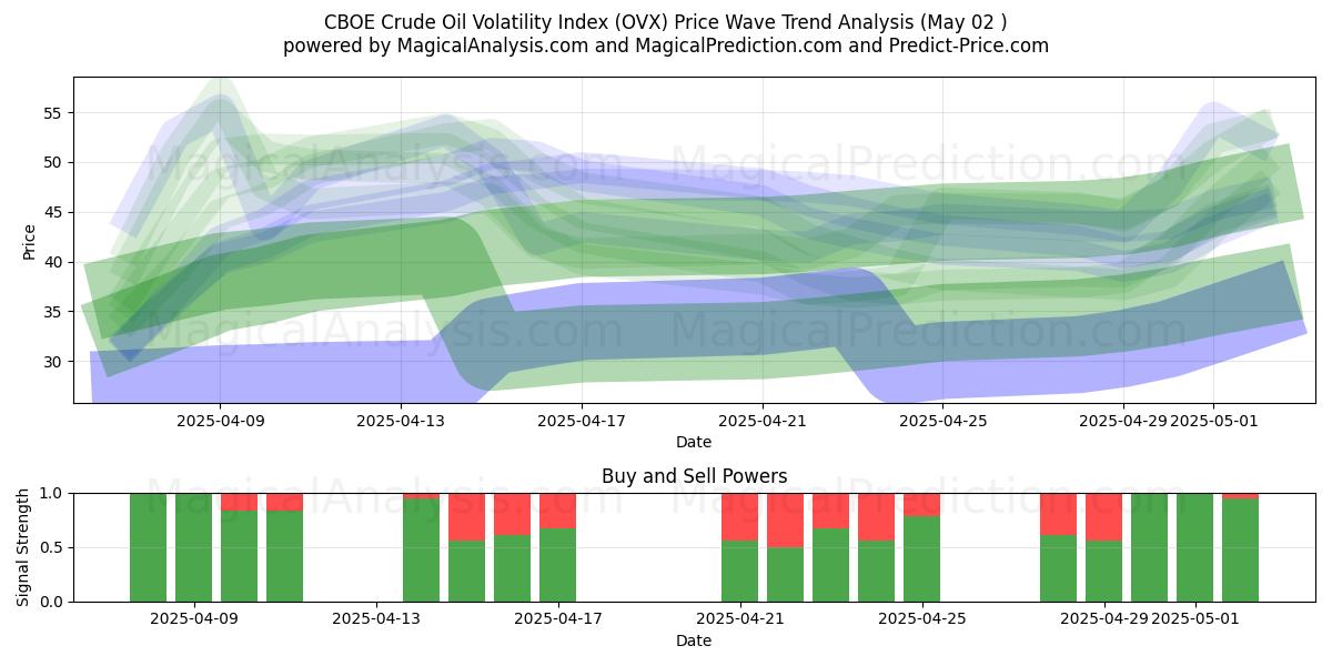  CBOE raakaöljyn volatiliteettiindeksi (OVX) Support and Resistance area (02 May) 