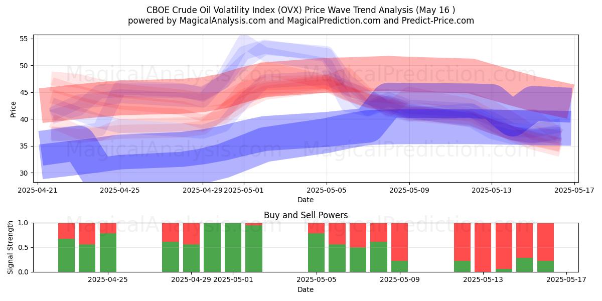  CBOE Crude Oil Volatility Index (OVX) Support and Resistance area (16 May) 