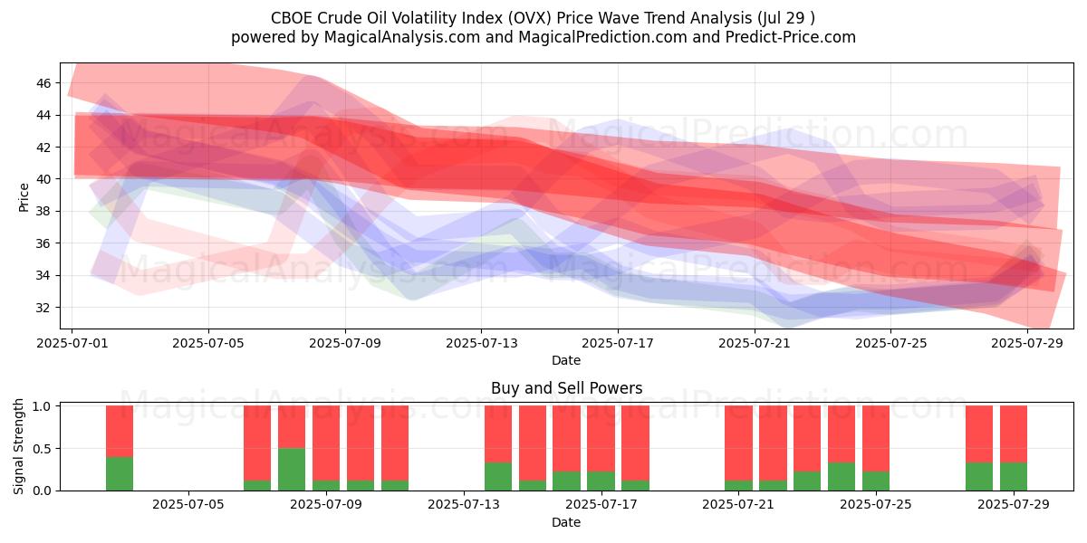  Indice di volatilità del petrolio greggio CBOE (OVX) Support and Resistance area (25 Jul) 
