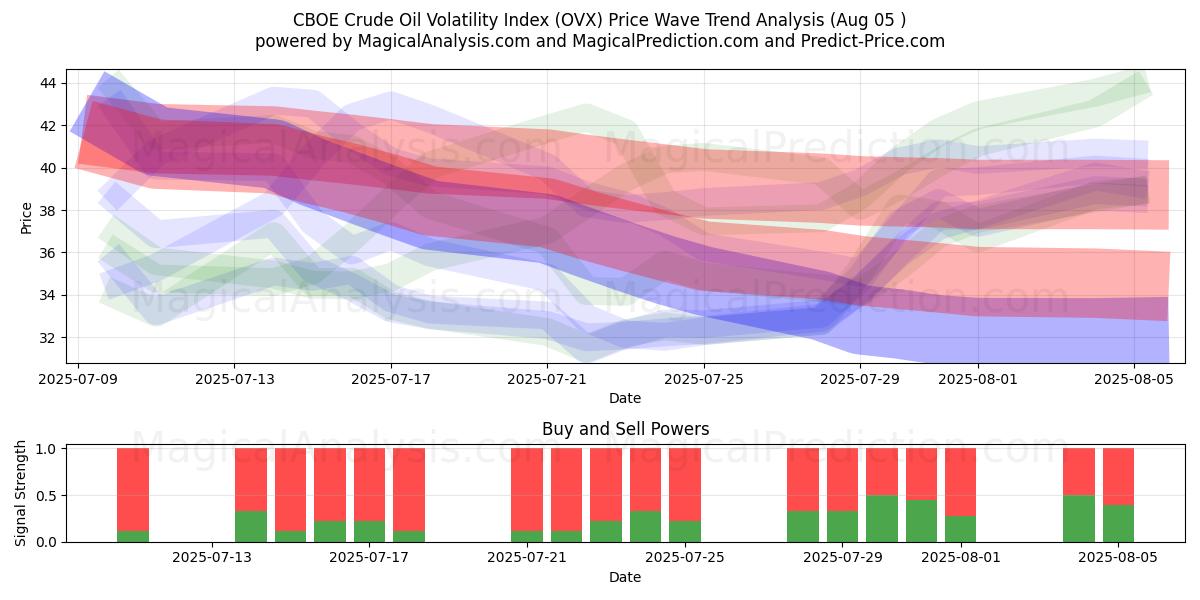  CBOE Ham Petrol Volatilite Endeksi (OVX) Support and Resistance area (31 Jul) 