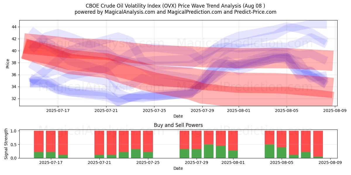  CBOE råoljevolatilitetsindeks (OVX) Support and Resistance area (07 Aug) 