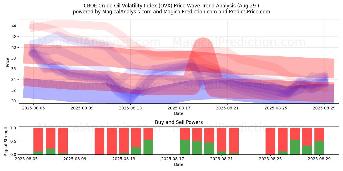  Indice de volatilité du pétrole brut CBOE (OVX) Support and Resistance area (28 Aug) 
