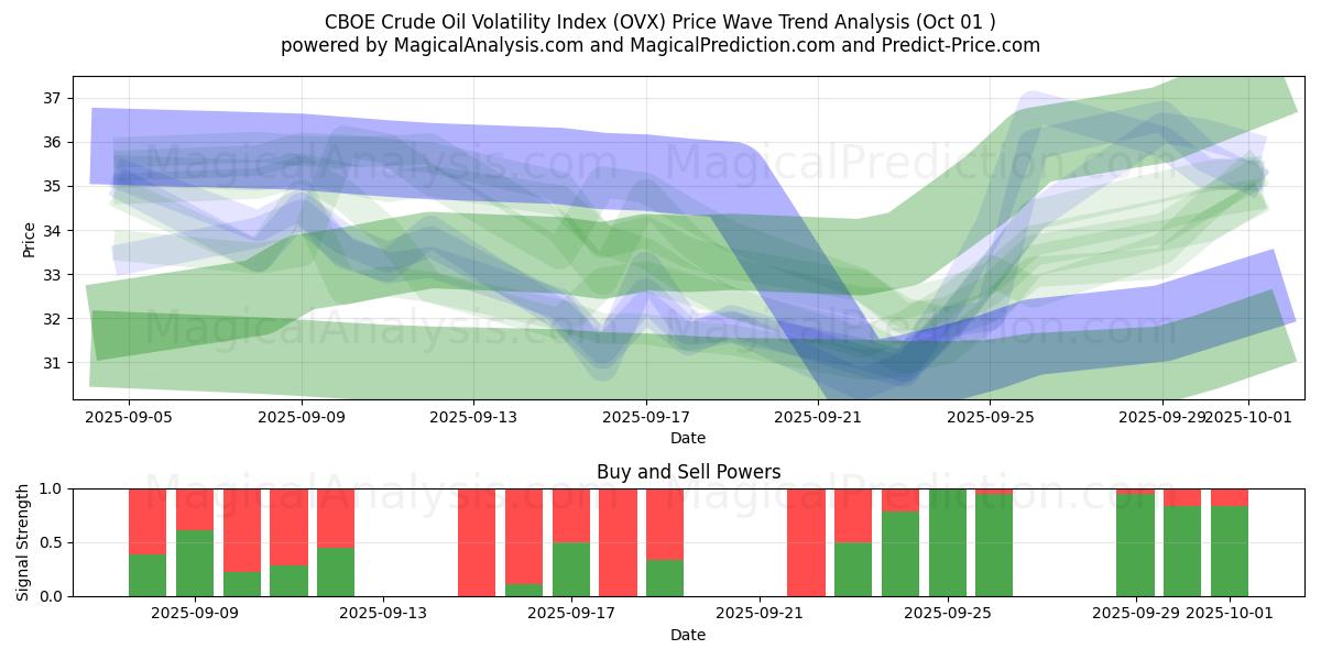  CBOE-Rohölvolatilitätsindex (OVX) Support and Resistance area (30 Sep) 