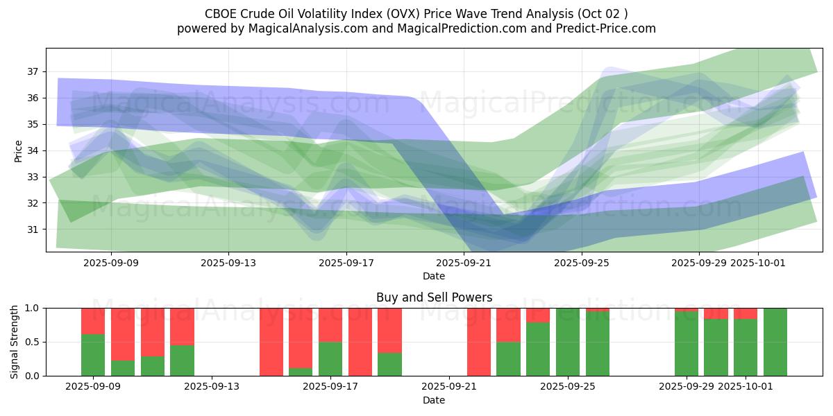  Indice de volatilité du pétrole brut CBOE (OVX) Support and Resistance area (01 Oct) 