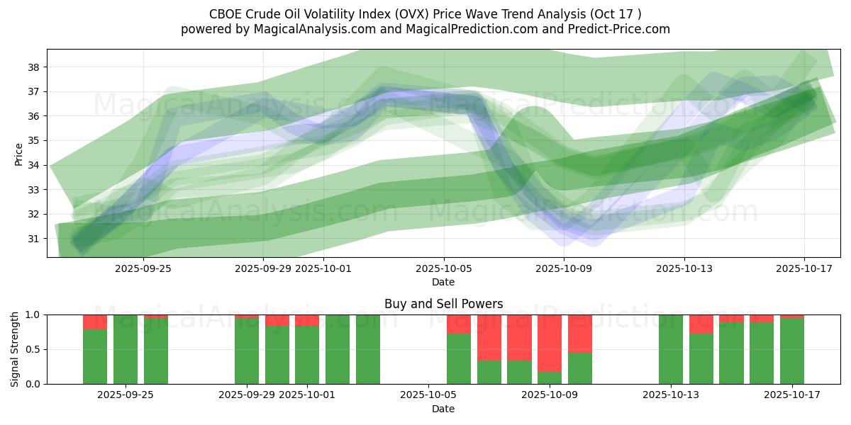 CBOE råoljevolatilitetsindex (OVX) Support and Resistance area (16 Oct) CBOE råoljevolatilitetsindex (OVX) Support and Resistance area (16 Oct)