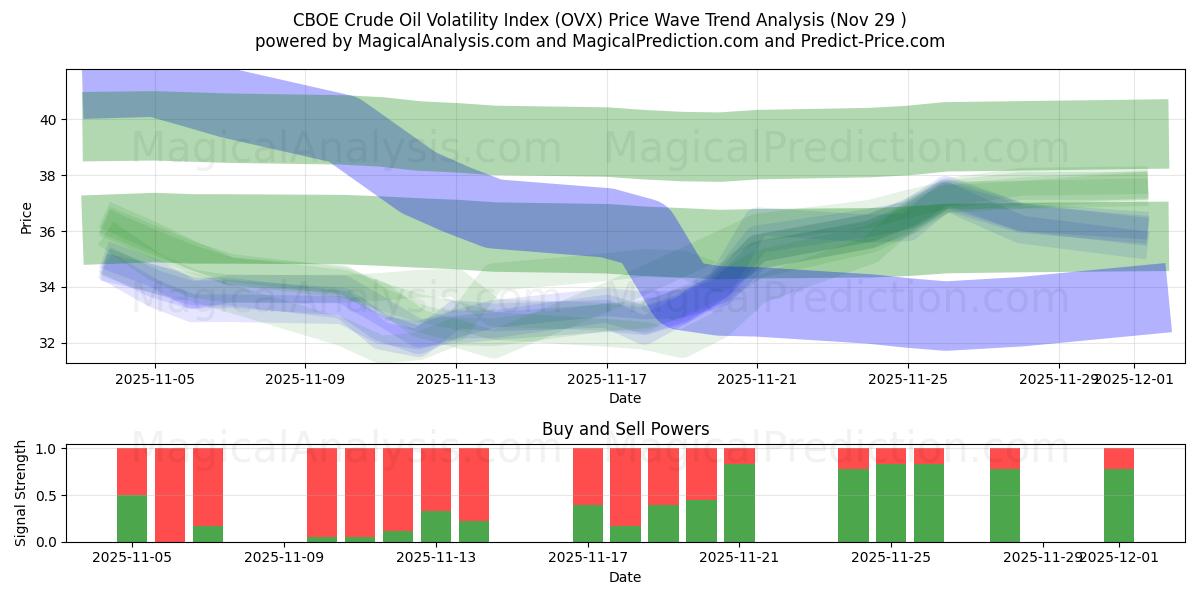  CBOE 原油波动率指数 (OVX) Support and Resistance area (28 Nov) 