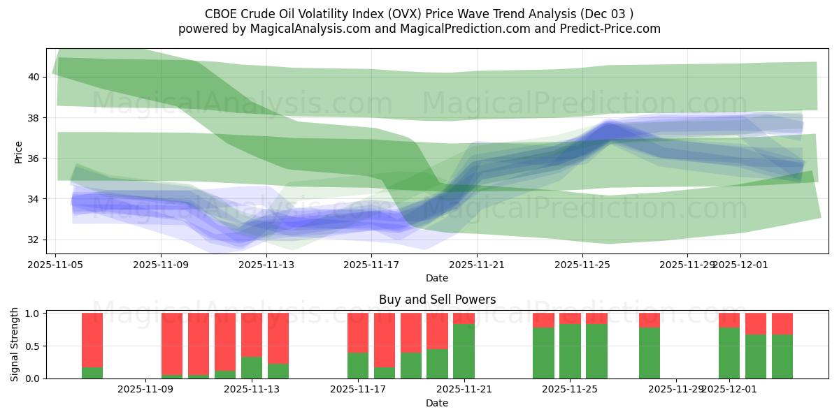  CBOE原油ボラティリティ指数 (OVX) Support and Resistance area (02 Dec) 