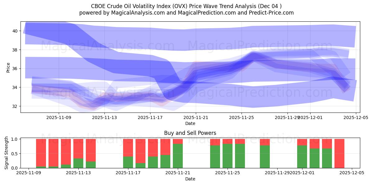  Indice di volatilità del petrolio greggio CBOE (OVX) Support and Resistance area (03 Dec) 
