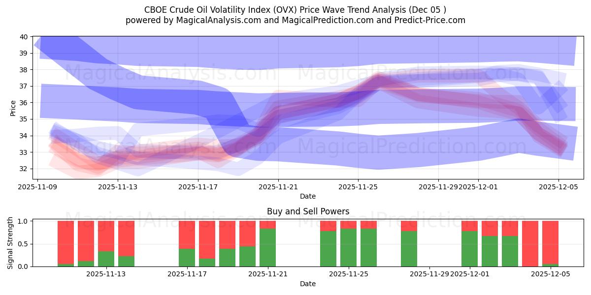  सीबीओई कच्चे तेल की अस्थिरता सूचकांक (OVX) Support and Resistance area (04 Dec) 