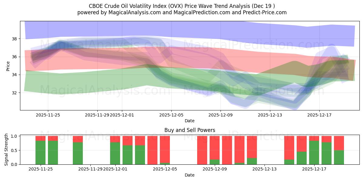  CBOE-Rohölvolatilitätsindex (OVX) Support and Resistance area (18 Dec) 