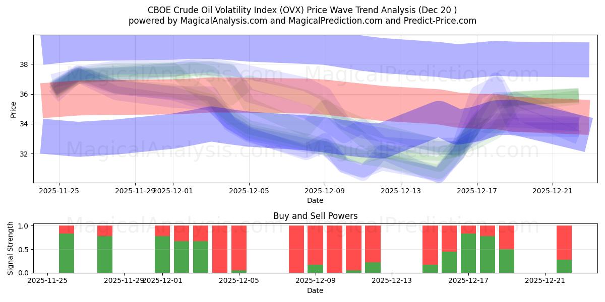 CBOE 原油波动率指数 (OVX) Support and Resistance area (19 Dec) 