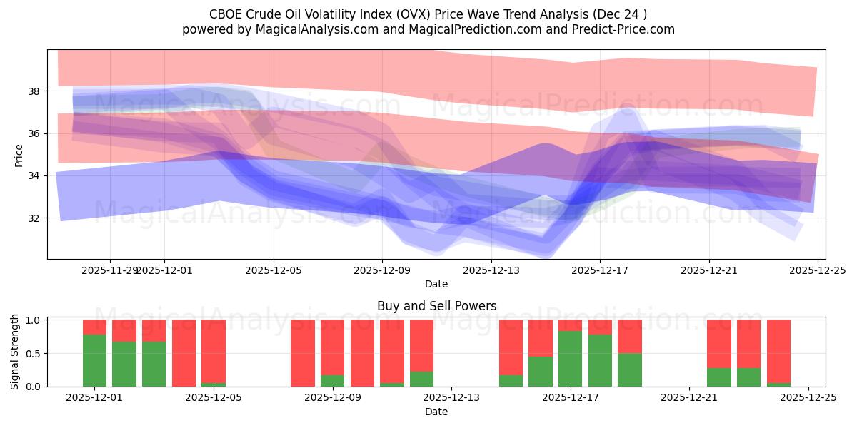 CBOE原油ボラティリティ指数 (OVX) Support and Resistance area (23 Dec) 