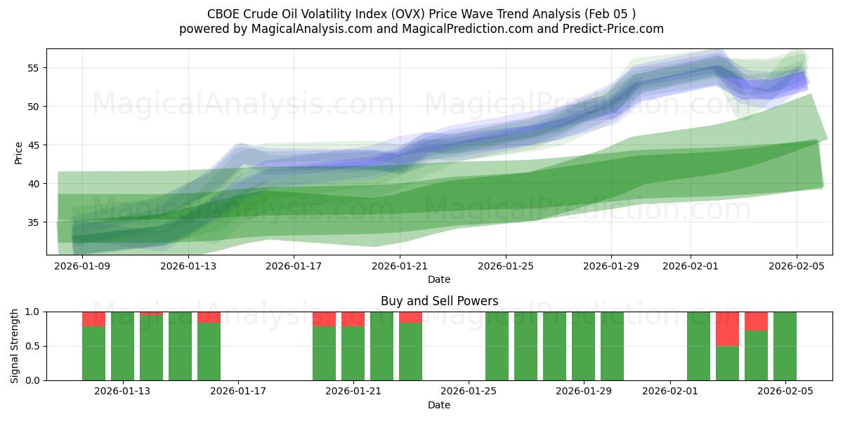  Índice de volatilidad del petróleo crudo CBOE (OVX) Support and Resistance area (04 Feb) 