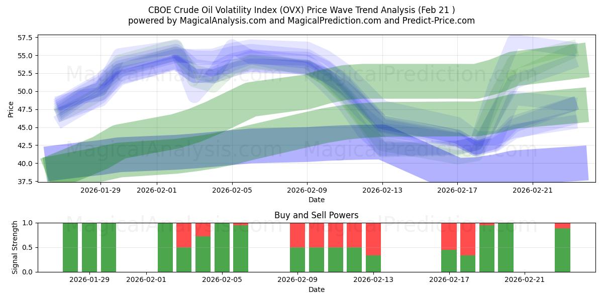  CBOE Crude Oil Volatility Index (OVX) Support and Resistance area (20 Feb) 