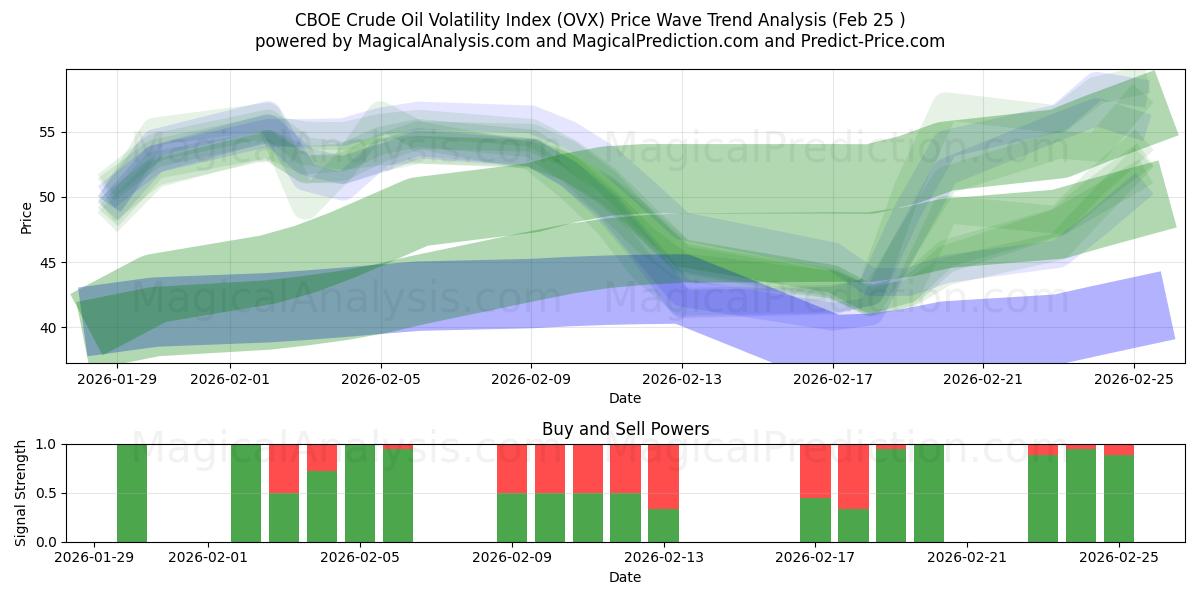  Indice de volatilité du pétrole brut CBOE (OVX) Support and Resistance area (24 Feb) 