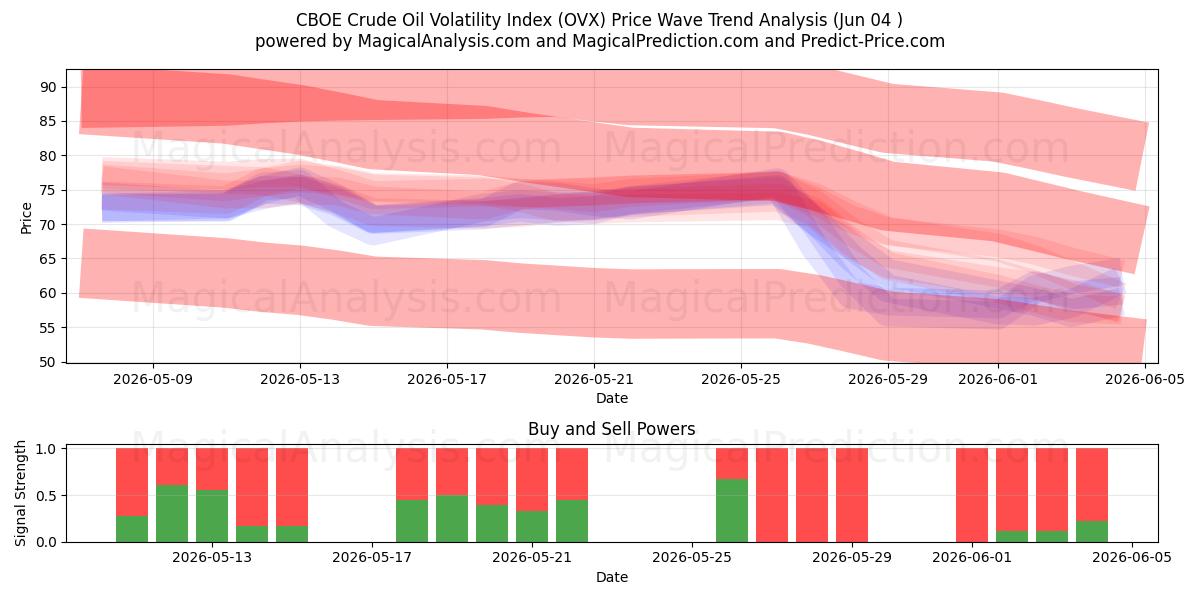  Índice de volatilidade do petróleo bruto CBOE (OVX) Support and Resistance area (03 Jun) 