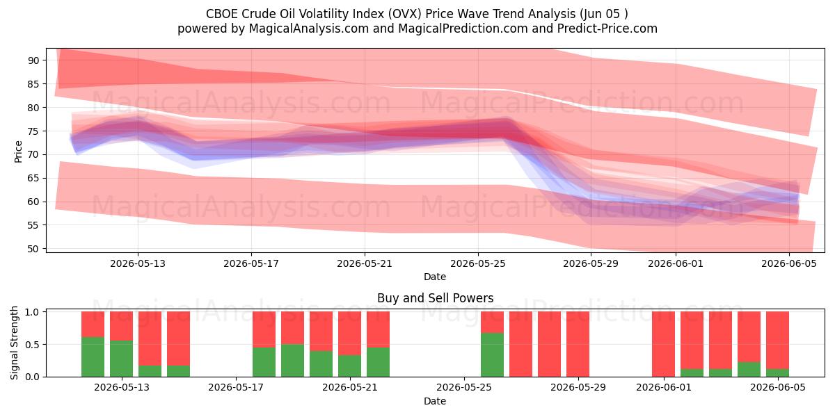  CBOE Ham Petrol Volatilite Endeksi (OVX) Support and Resistance area (04 Jun) 