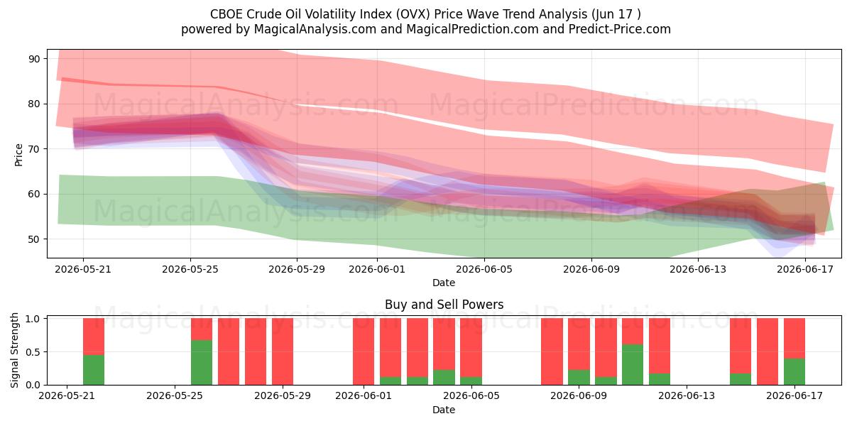  CBOE råolievolatilitetsindeks (OVX) Support and Resistance area (08 Jun) 