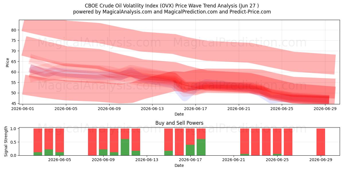  CBOE 원유 변동성 지수 (OVX) Support and Resistance area (26 Jun) 