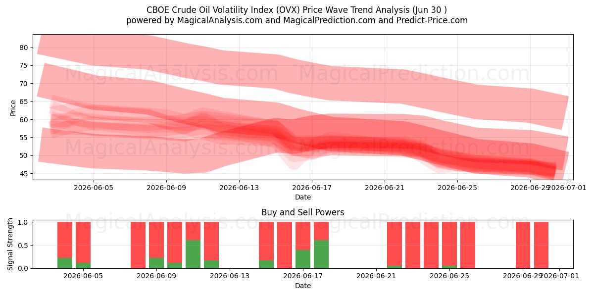  Индекс волатильности сырой нефти CBOE (OVX) Support and Resistance area (29 Jun) 