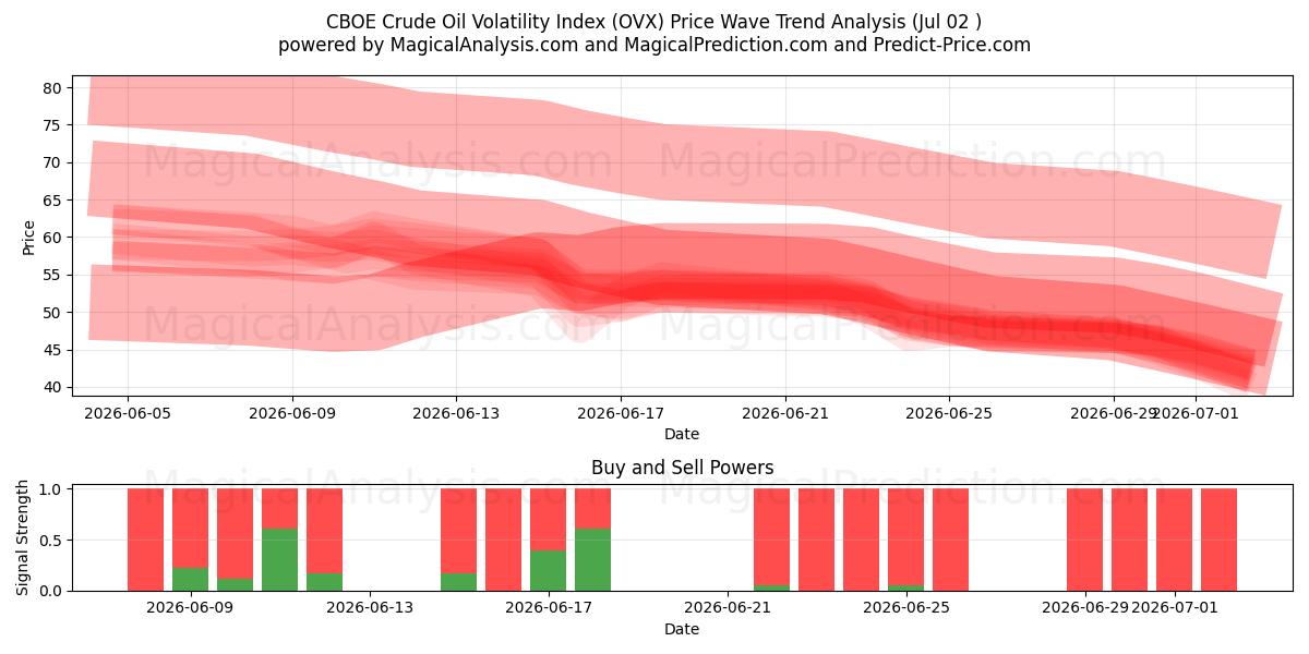  Índice de volatilidade do petróleo bruto CBOE (OVX) Support and Resistance area (01 Jul) 