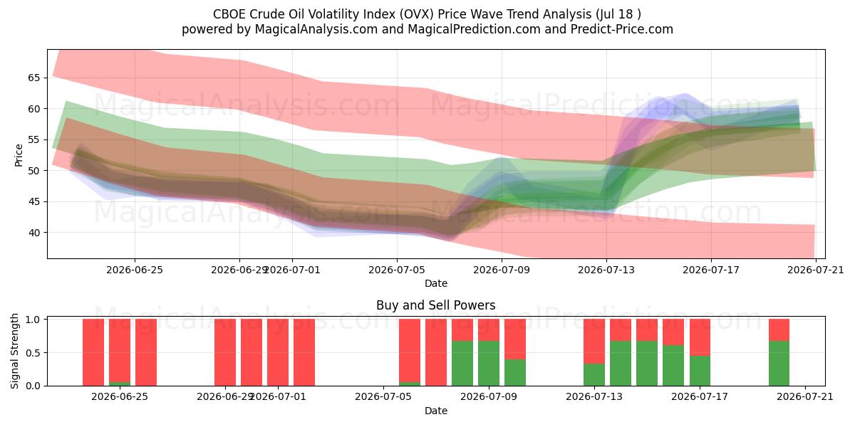 CBOE Ham Petrol Volatilite Endeksi (OVX) Support and Resistance area (17 Jul) 