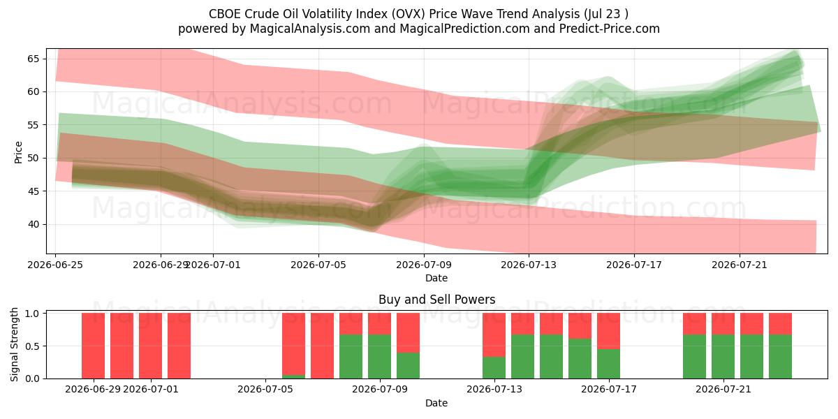  مؤشر CBOE لتقلبات النفط الخام (OVX) Support and Resistance area (22 Jul) 