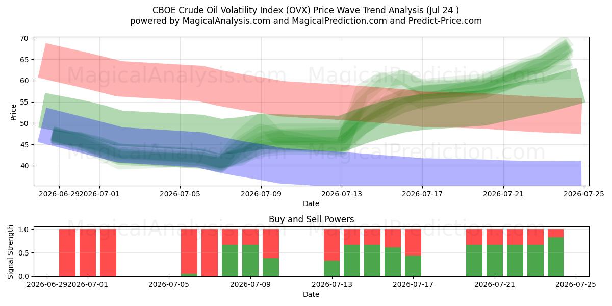  CBOE原油ボラティリティ指数 (OVX) Support and Resistance area (23 Jul) 