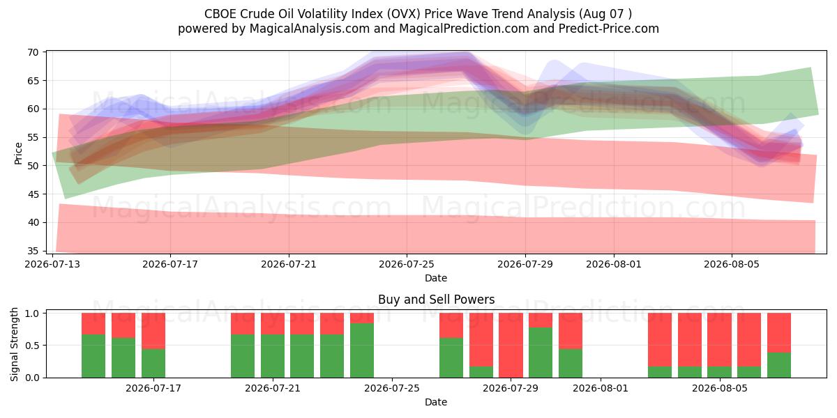  CBOE Ham Petrol Volatilite Endeksi (OVX) Support and Resistance area (06 Aug) 