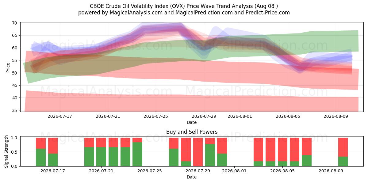  Индекс волатильности сырой нефти CBOE (OVX) Support and Resistance area (07 Aug) 