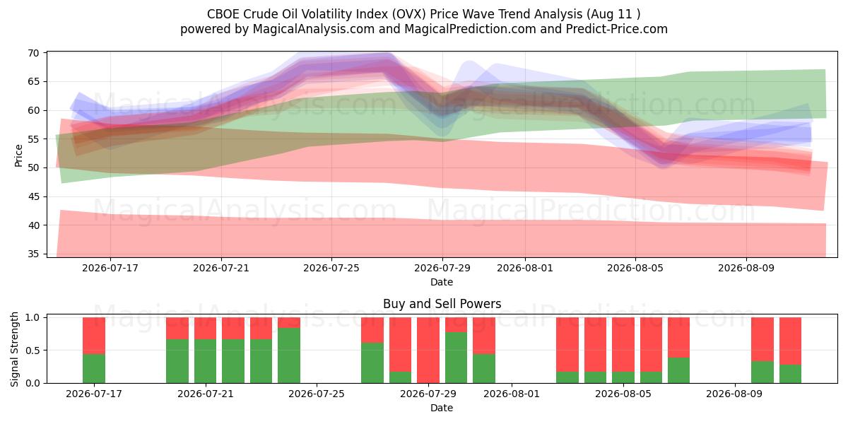  Indice di volatilità del petrolio greggio CBOE (OVX) Support and Resistance area (10 Aug) 
