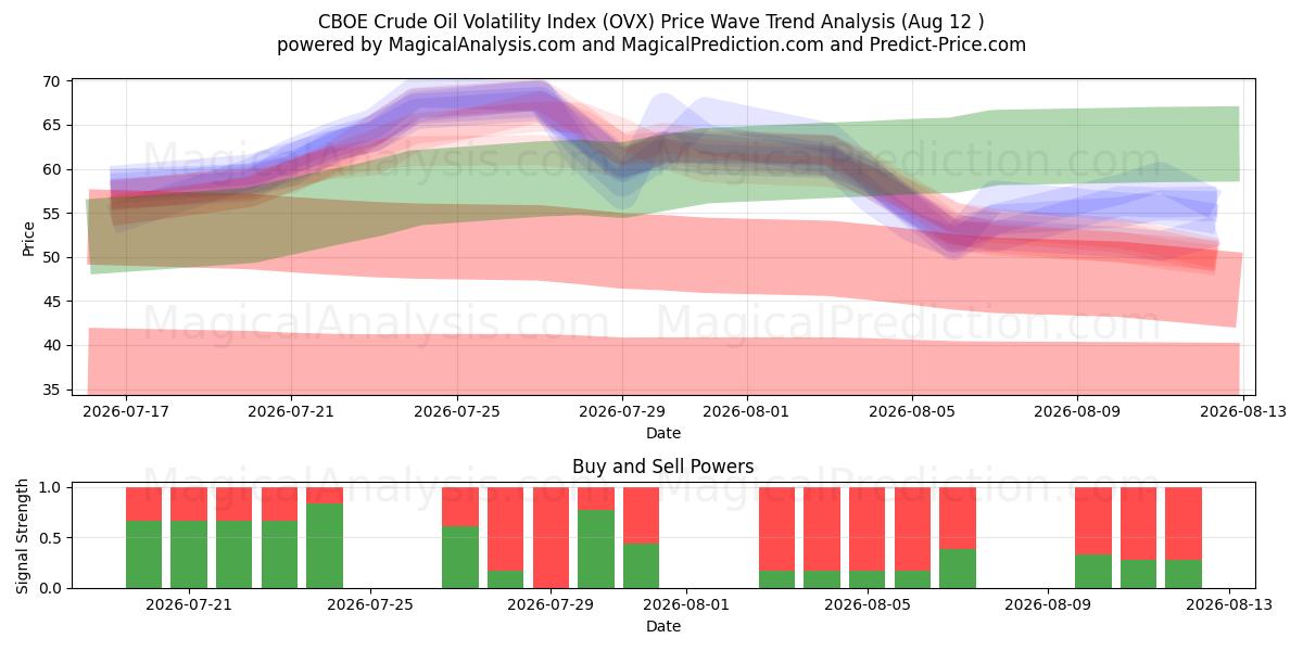  شاخص نوسانات نفت خام CBOE (OVX) Support and Resistance area (11 Aug) 