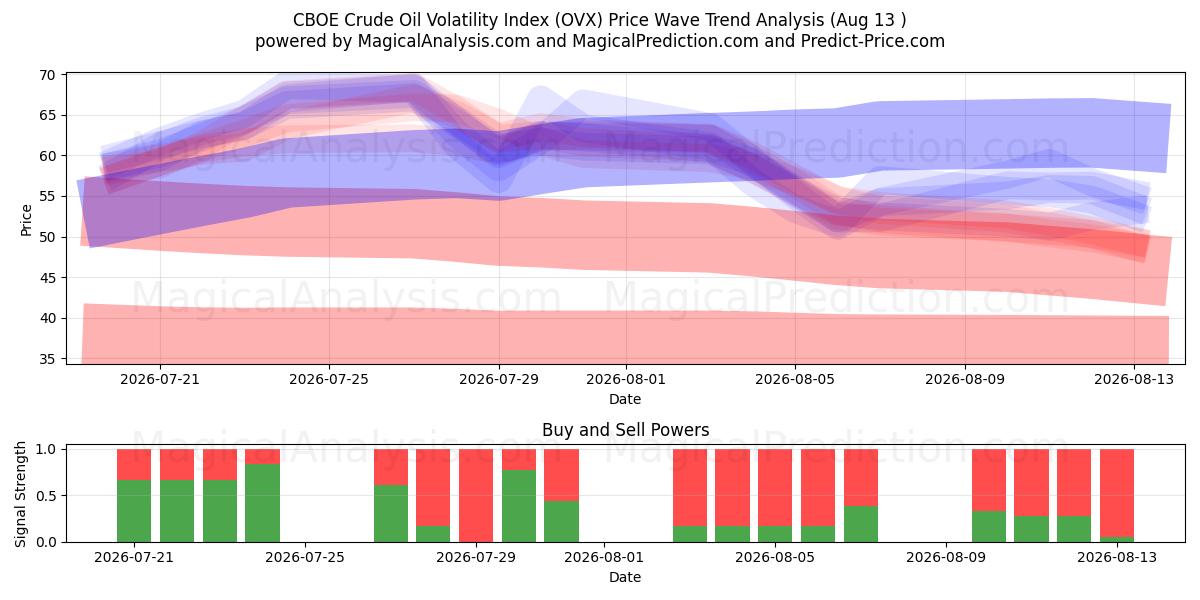  CBOE råoljevolatilitetsindex (OVX) Support and Resistance area (12 Aug) 