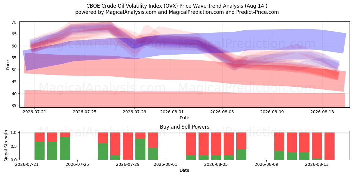  Indice de volatilité du pétrole brut CBOE (OVX) Support and Resistance area (13 Aug) 