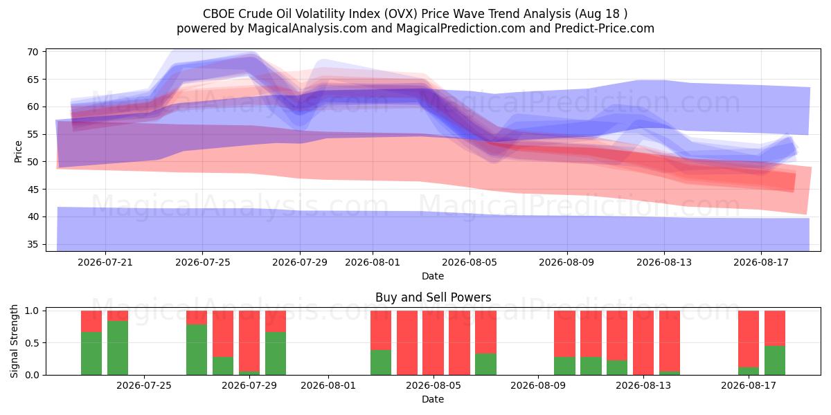  CBOE 原油波动率指数 (OVX) Support and Resistance area (14 Aug) 