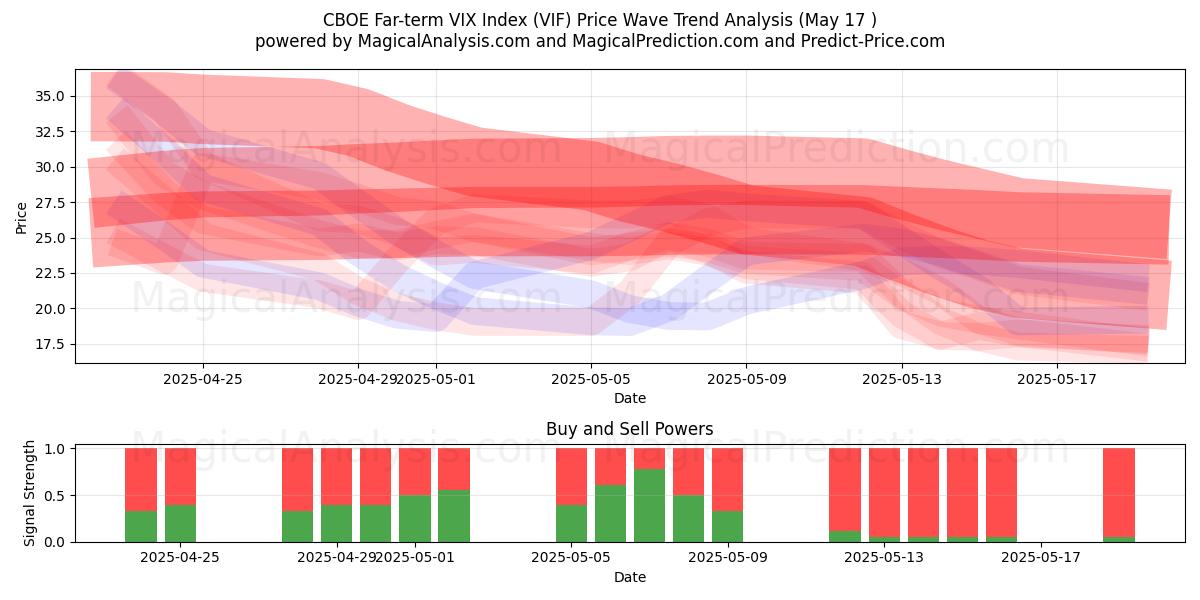  CBOE 長期 VIX 指数 (VIF) Support and Resistance area (17 May) 