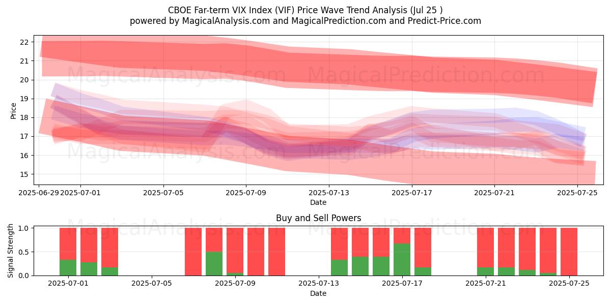  Índice VIX de longo prazo CBOE (VIF) Support and Resistance area (24 Jul) 