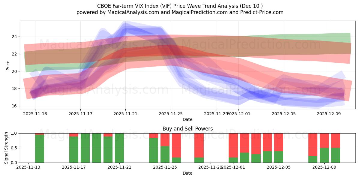  CBOE Langsigtet VIX-indeks (VIF) Support and Resistance area (05 Dec) 